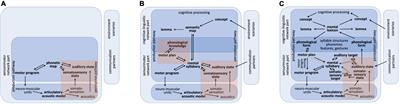On the Emergence of Phonological Knowledge and on Motor Planning and Motor Programming in a Developmental Model of Speech Production